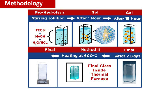 Rahul Tiwari Research on Solid State Dye Laser - Methodology for preparation of sol gel glass